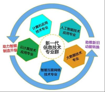 山東省高水平專業群再添新星 東營科技職業學院新一代信息技術專業群獲批立項